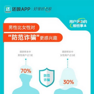 反诈防骗“男女有别”？还呗用户防范诈骗意识报告有趣更“有料”